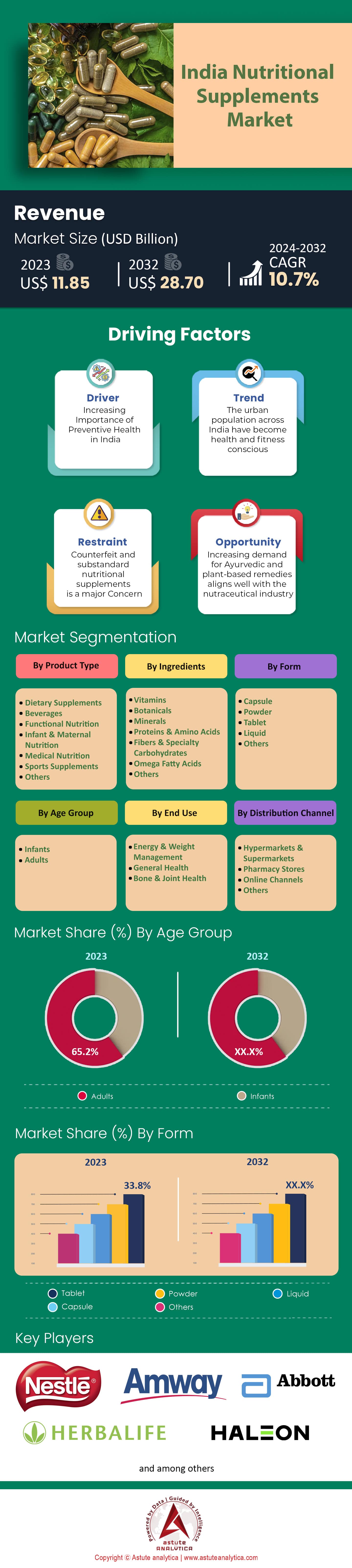India Nutritional Supplements Market
